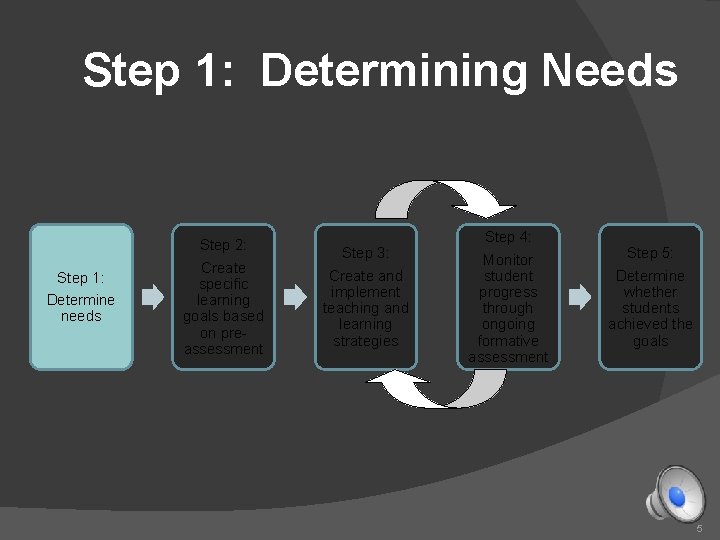 Step 1: Determining Needs Step 1: Determine needs Step 2: Create specific learning goals