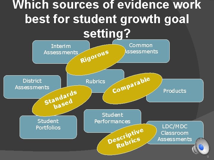 Which sources of evidence work best for student growth goal setting? Interim Assessments District