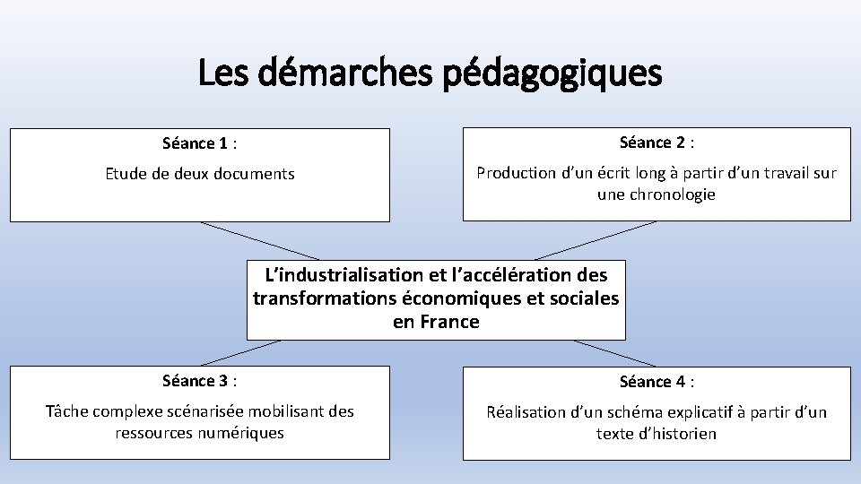 Les démarches pédagogiques Séance 1 : Séance 2 : Etude de deux documents Production