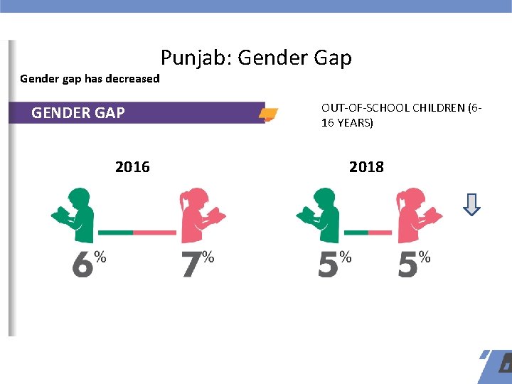 Punjab: Gender Gap Gender gap has decreased GENDER GAP 2016 OUT-OF-SCHOOL CHILDREN (616 YEARS) Punjab: Gender Gap Gender gap has decreased GENDER GAP 2016 OUT-OF-SCHOOL CHILDREN (616 YEARS)