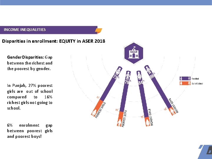 INCOME INEQUALITIES Disparities in enrollment: EQUITY in ASER 2018 Gender Disparities: Gap between the INCOME INEQUALITIES Disparities in enrollment: EQUITY in ASER 2018 Gender Disparities: Gap between the