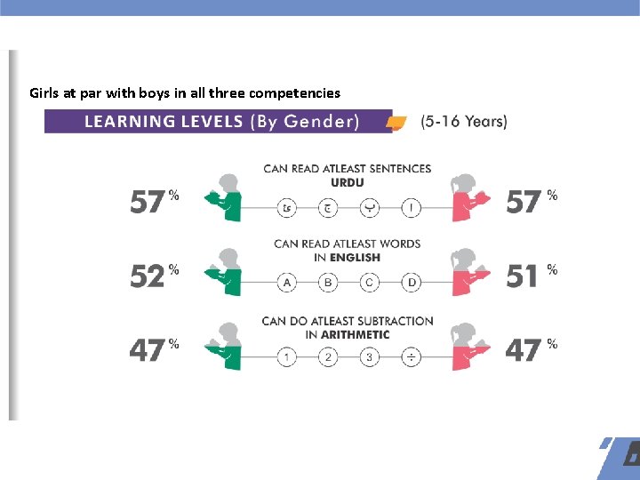 Girls at par with boys in all three competencies Girls at par with boys in all three competencies