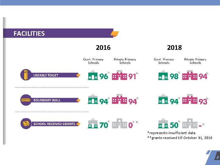 FACILITIES 2016 2018 *represents insufficient data **grants received till October 31, 2018 FACILITIES 2016 2018 *represents insufficient data **grants received till October 31, 2018