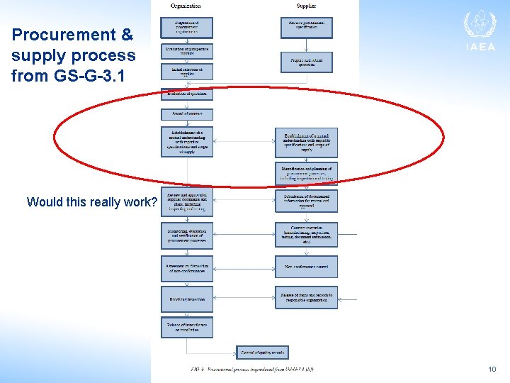 Procurement & supply process from GS-G-3. 1 Would this really work? 10 