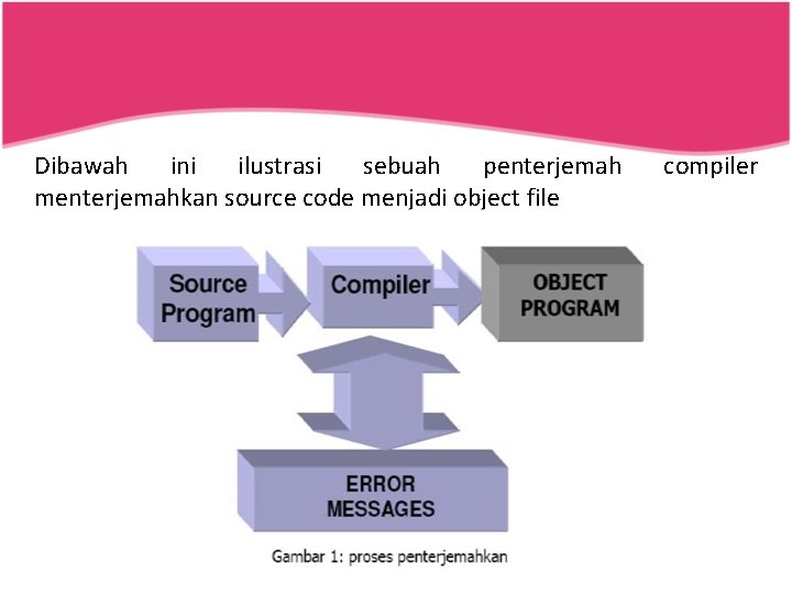 Dibawah ini ilustrasi sebuah penterjemah menterjemahkan source code menjadi object file compiler 