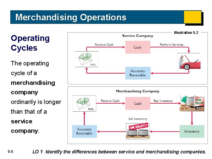 Merchandising Operations Operating Cycles Illustration 5 -2 The operating cycle of a merchandising company