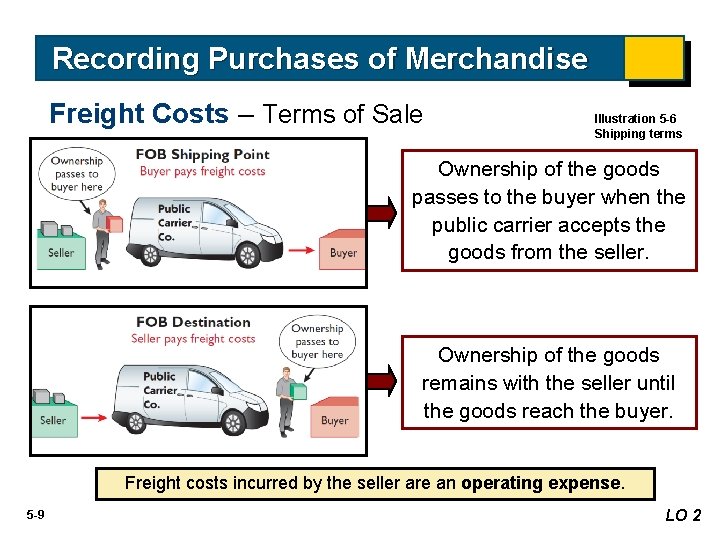 Recording Purchases of Merchandise Freight Costs – Terms of Sale Illustration 5 -6 Shipping