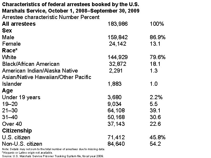 Characteristics of federal arrestees booked by the U. S. Marshals Service, October 1, 2008–September