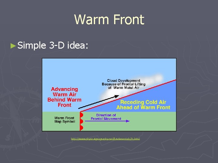 Warm Front ► Simple 3 -D idea: http: //www. physicalgeography. net/fundamentals/7 r. html 