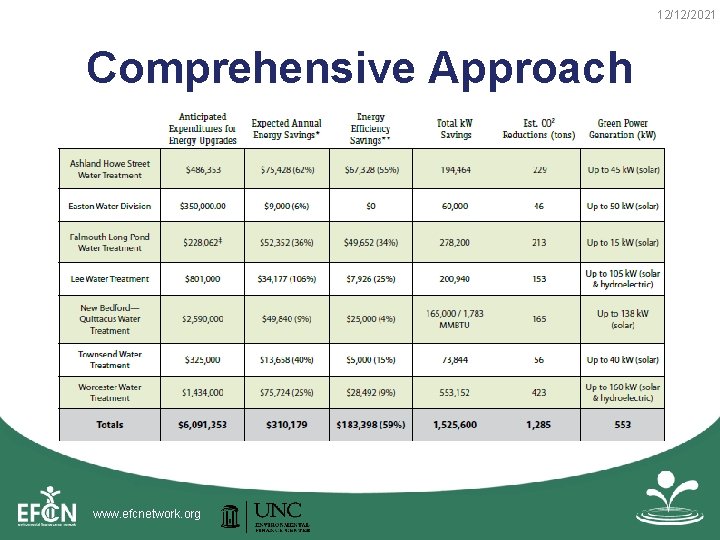 12/12/2021 Comprehensive Approach www. efcnetwork. org 