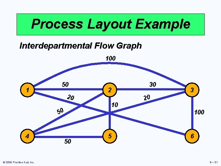 Process Layout Example Interdepartmental Flow Graph 100 1 50 20 50 4 © 2006