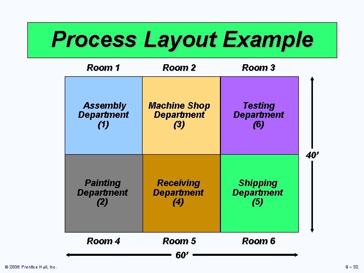 Process Layout Example Room 1 Room 2 Room 3 Assembly Department (1) Machine Shop