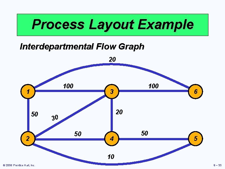 Process Layout Example Interdepartmental Flow Graph 20 100 1 50 2 100 3 6