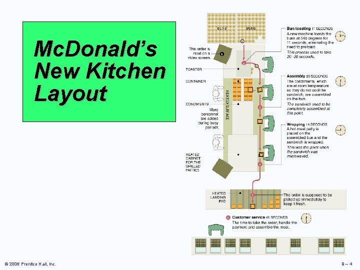 Mc. Donald’s New Kitchen Layout © 2006 Prentice Hall, Inc. 9– 4 