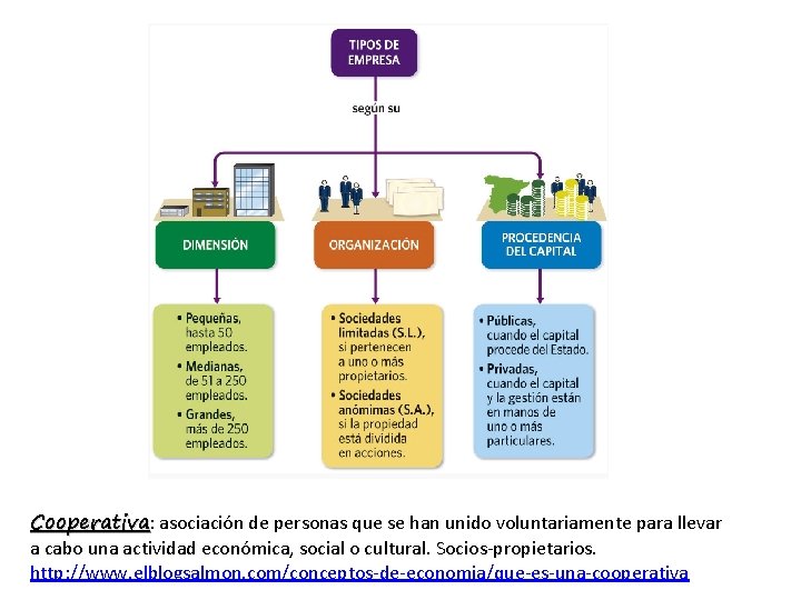 Cooperativa: Cooperativa asociación de personas que se han unido voluntariamente para llevar a cabo