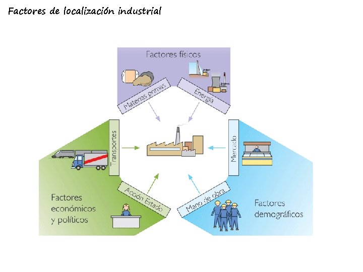 Factores de localización industrial 