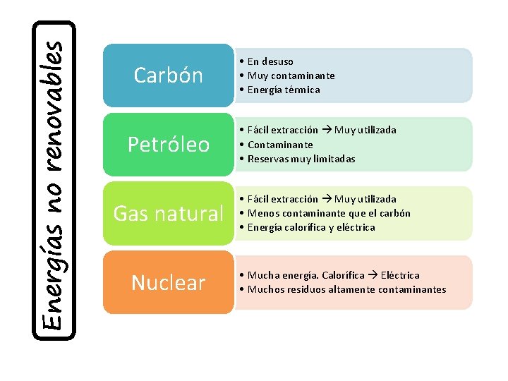 Energías no renovables Carbón Petróleo Gas natural Nuclear • En desuso • Muy contaminante