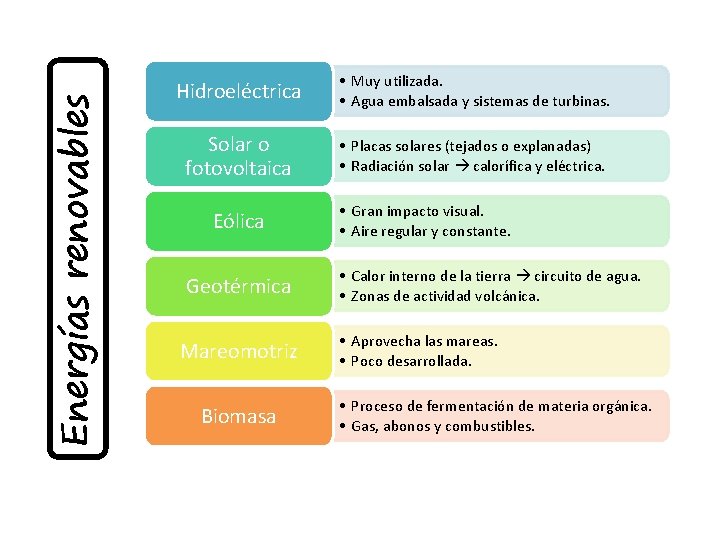 Energías renovables Hidroeléctrica • Muy utilizada. • Agua embalsada y sistemas de turbinas. Solar