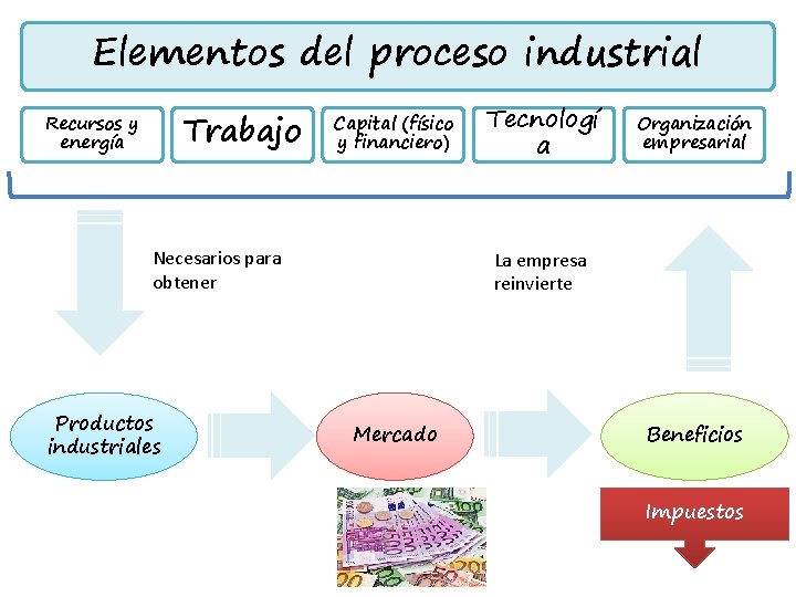 Elementos del proceso industrial Trabajo Recursos y energía Capital (físico y financiero) Necesarios para