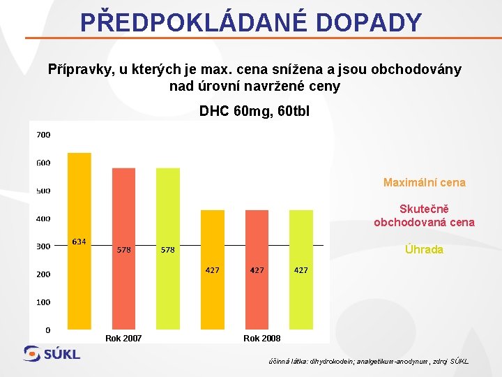 PŘEDPOKLÁDANÉ DOPADY Přípravky, u kterých je max. cena snížena a jsou obchodovány nad úrovní