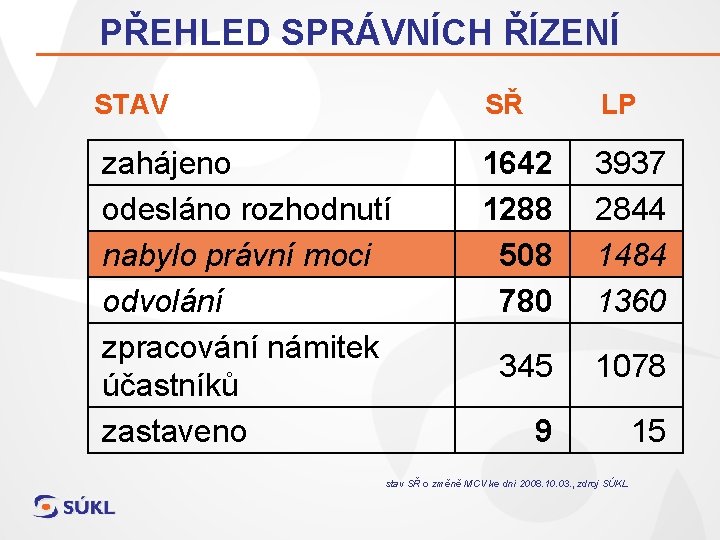 PŘEHLED SPRÁVNÍCH ŘÍZENÍ STAV SŘ LP zahájeno odesláno rozhodnutí nabylo právní moci odvolání zpracování