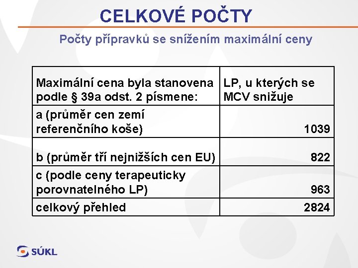 CELKOVÉ POČTY Počty přípravků se snížením maximální ceny Maximální cena byla stanovena LP, u