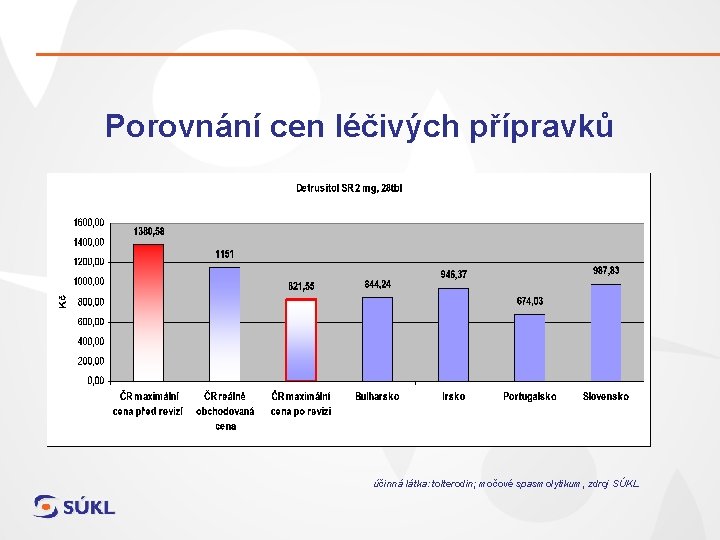 Porovnání cen léčivých přípravků účinná látka: tolterodin; močové spasmolytikum, zdroj SÚKL 