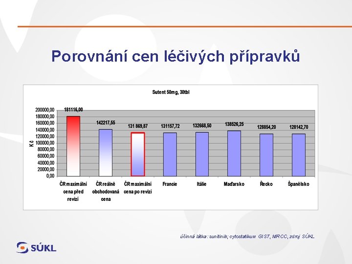 Porovnání cen léčivých přípravků účinná látka: sunitinib; cytostatikum GIST, MRCC, zdroj SÚKL 