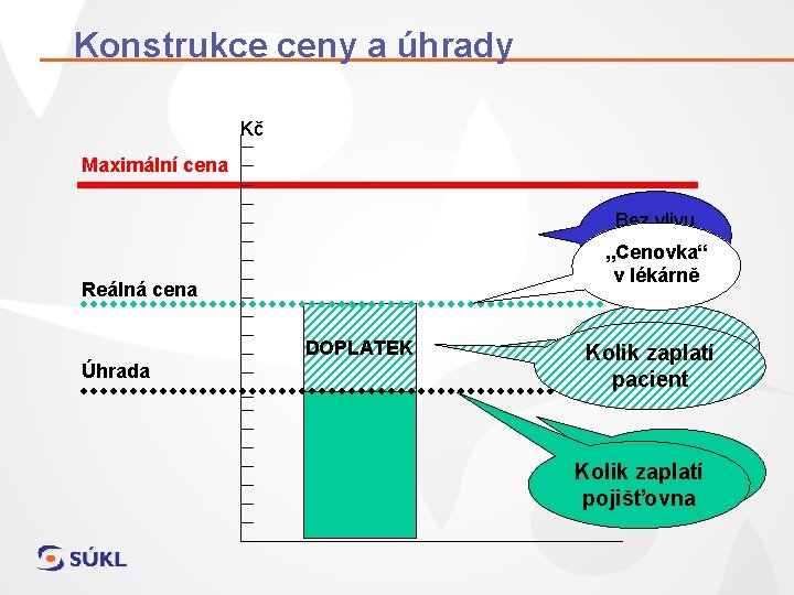 Konstrukce ceny a úhrady Kč Maximální cena Bez vlivu „Cenovka“ v lékárně Reálná cena