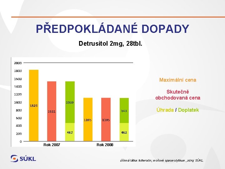 PŘEDPOKLÁDANÉ DOPADY Detrusitol 2 mg, 28 tbl. Maximální cena Skutečně obchodovaná cena Úhrada /