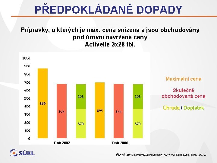 PŘEDPOKLÁDANÉ DOPADY Přípravky, u kterých je max. cena snížena a jsou obchodovány pod úrovní