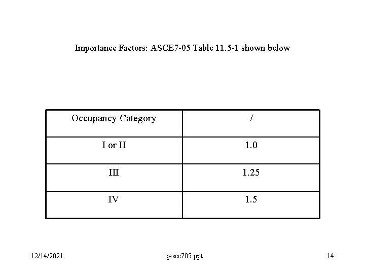 Importance Factors: ASCE 7 -05 Table 11. 5 -1 shown below 12/14/2021 Occupancy Category