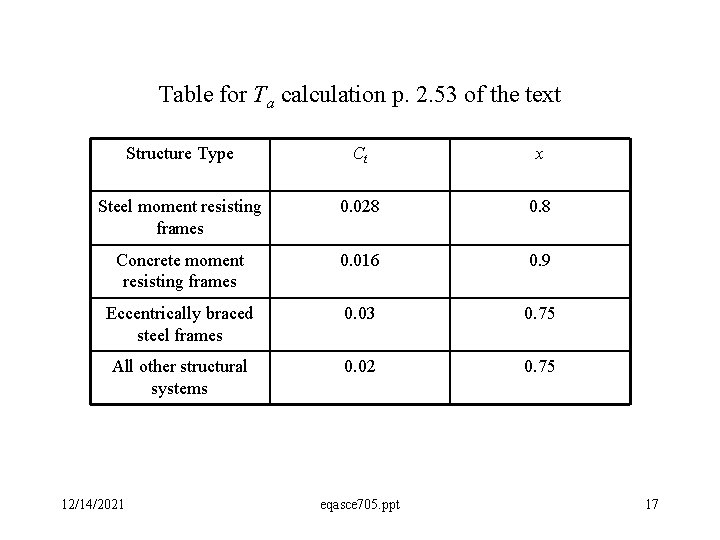 Table for Ta calculation p. 2. 53 of the text Structure Type Ct x