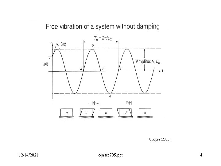 Chopra (2003) 12/14/2021 eqasce 705. ppt 4 
