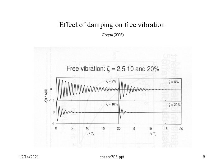 Effect of damping on free vibration Chopra (2003) 12/14/2021 eqasce 705. ppt 9 