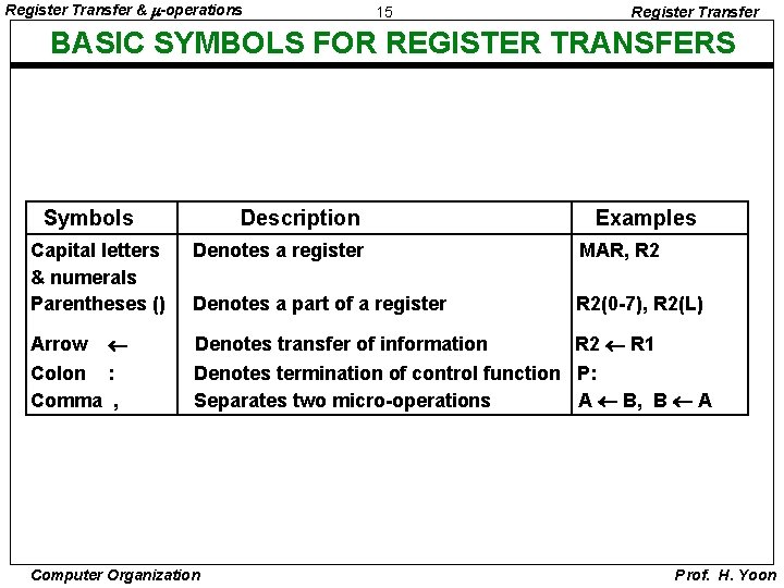 Register Transfer & -operations 15 Register Transfer BASIC SYMBOLS FOR REGISTER TRANSFERS Symbols Capital