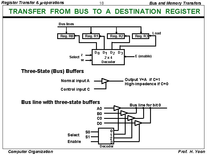 Register Transfer & -operations 18 Bus and Memory Transfers TRANSFER FROM BUS TO A