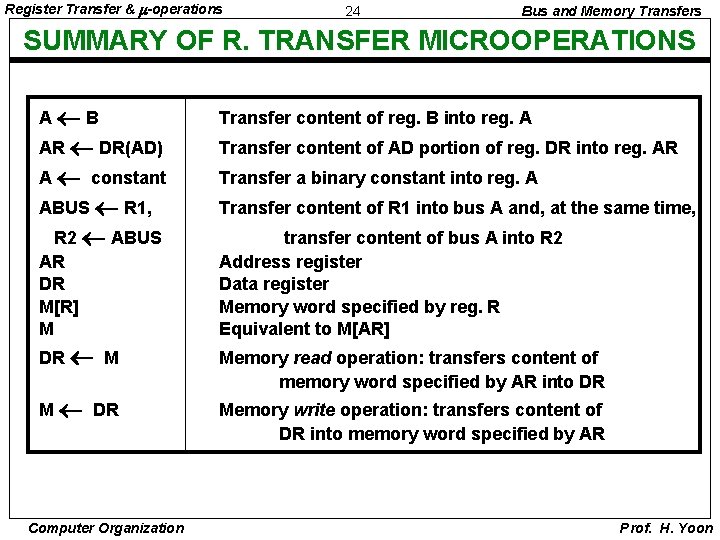 Register Transfer & -operations 24 Bus and Memory Transfers SUMMARY OF R. TRANSFER MICROOPERATIONS