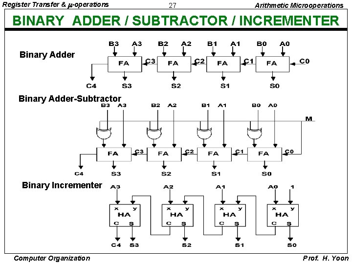 Register Transfer & -operations 27 Arithmetic Microoperations BINARY ADDER / SUBTRACTOR / INCREMENTER Binary
