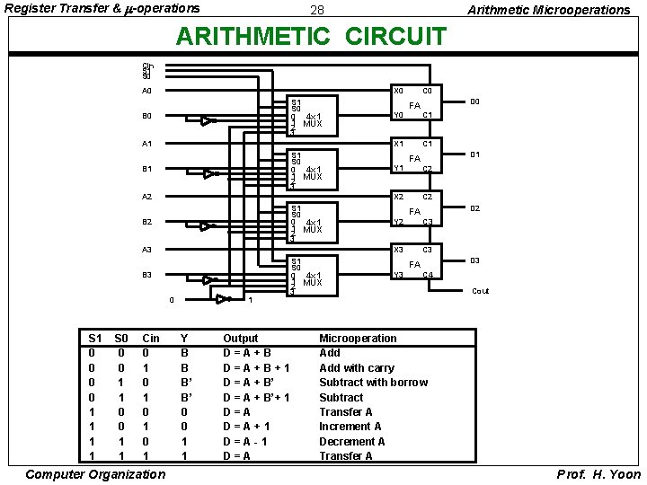 Register Transfer & -operations 28 Arithmetic Microoperations ARITHMETIC CIRCUIT Cin S 1 S 0