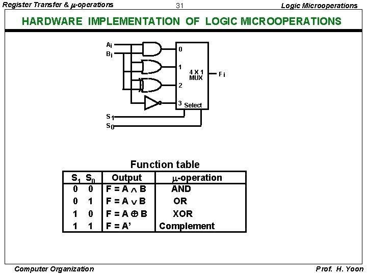 Register Transfer & -operations 31 Logic Microoperations HARDWARE IMPLEMENTATION OF LOGIC MICROOPERATIONS Ai Bi