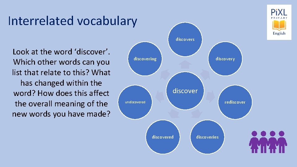Interrelated vocabulary discovers Look at the word ‘discover’. Which other words can you list