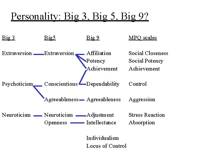 Personality: Big 3, Big 5, Big 9? Big 3 Big 5 Big 9 MPQ