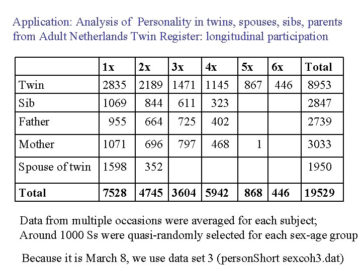 Application: Analysis of Personality in twins, spouses, sibs, parents from Adult Netherlands Twin Register: