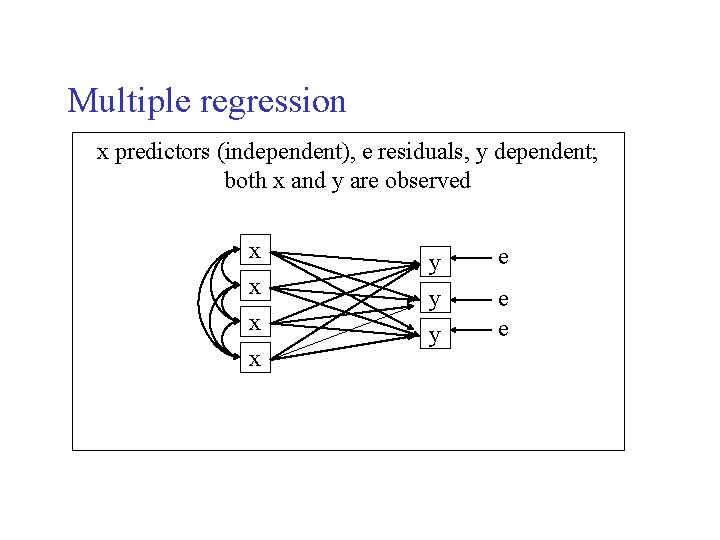 Multiple regression x predictors (independent), e residuals, y dependent; both x and y are