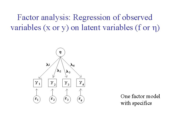 Factor analysis: Regression of observed variables (x or y) on latent variables (f or