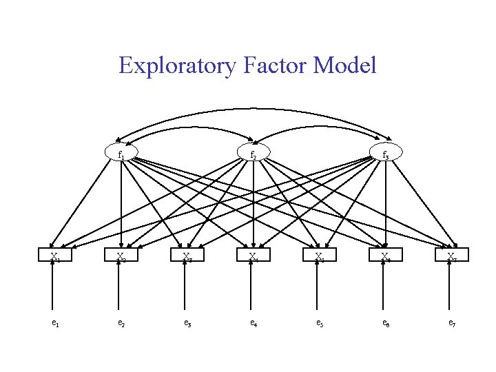 Exploratory Factor Model f 1 f 2 f 3 X 1 X 2 X
