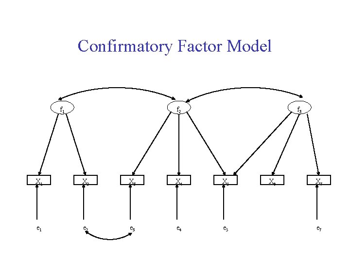 Confirmatory Factor Model f 1 f 2 f 3 X 1 X 2 X