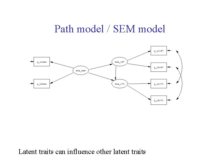 Path model / SEM model Latent traits can influence other latent traits 