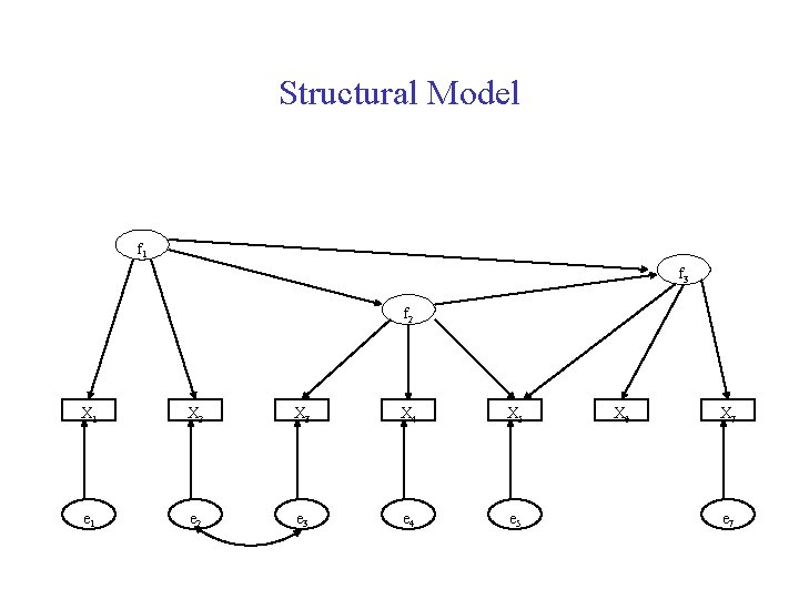 Structural Model f 1 f 3 f 2 X 1 X 2 X 3
